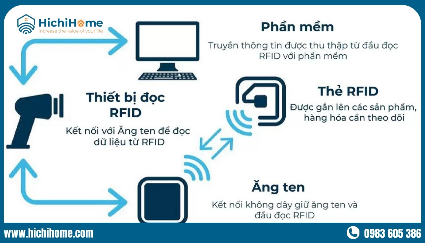 Nguyên lý hoạt động thẻ rfid là gì như nào